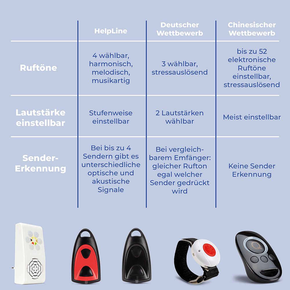 HELPLINE 230 Hausnotruf mit Notrufarmband und Quittierungssender