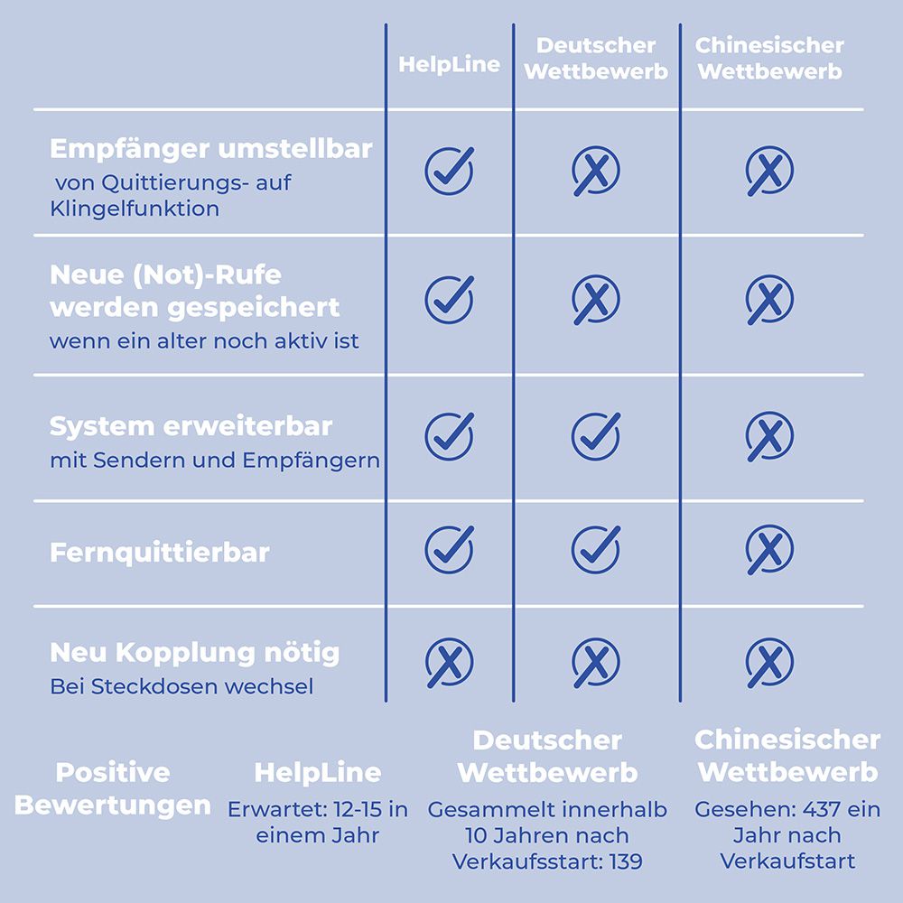 HELPLINE 230 Notrufsystem für Praxen mit 4 Funksendern, Steckdosen-und mobilem Empfänger und Quittierungssender